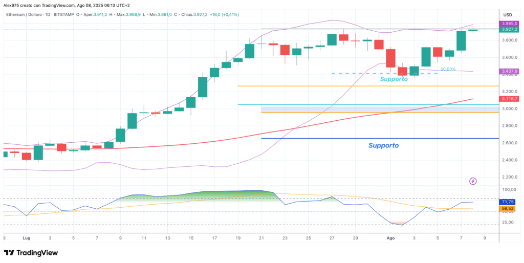 Ethereum (ETH) - daily 08 - Agosto -2025