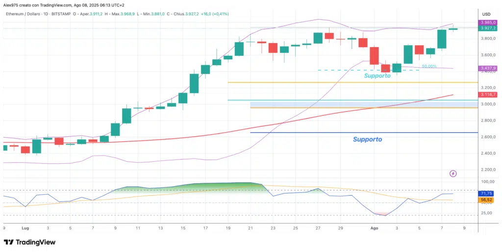 Ethereum (ETH) - daily 08 - Agosto -2025