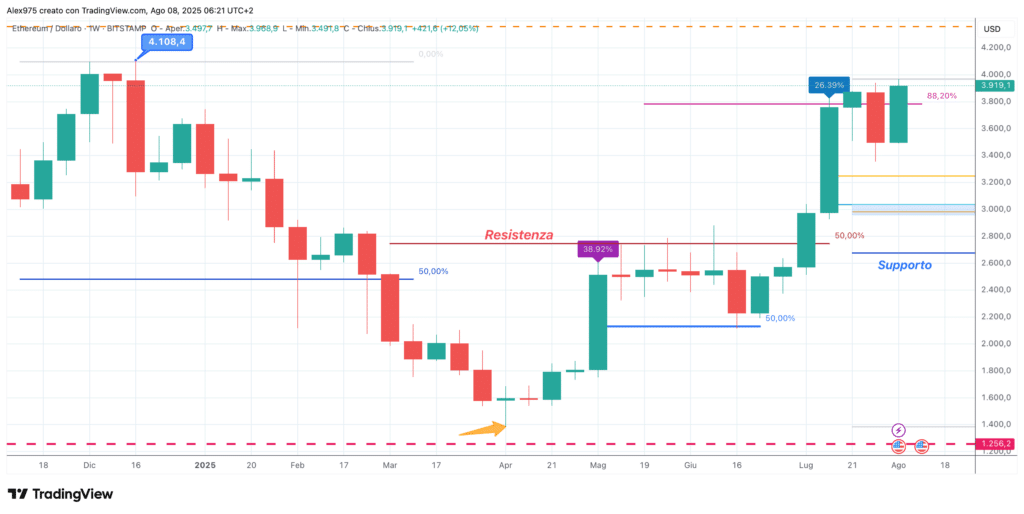 Ethereum (ETH) - weekly 08 - Agosto -2025