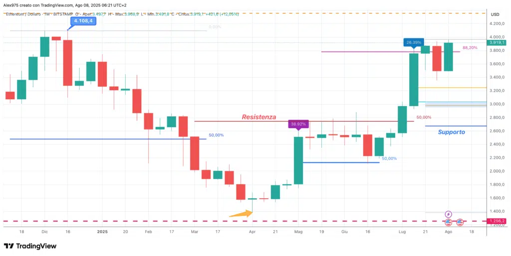 Ethereum (ETH) - weekly 08 - Agosto -2025