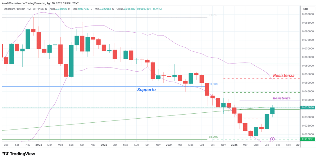 ETH/BTC monthly 10 agosto 2025