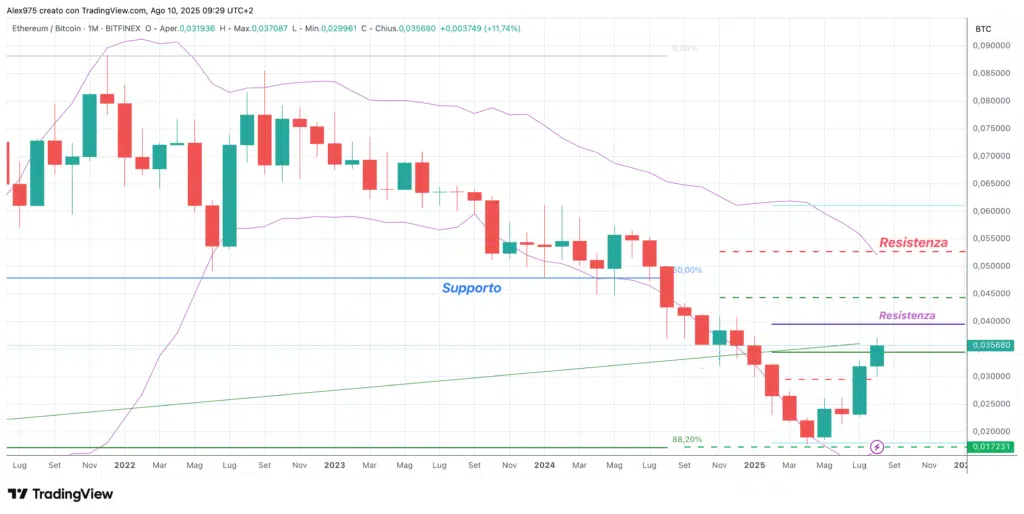 ETH/BTC monthly 10 agosto 2025