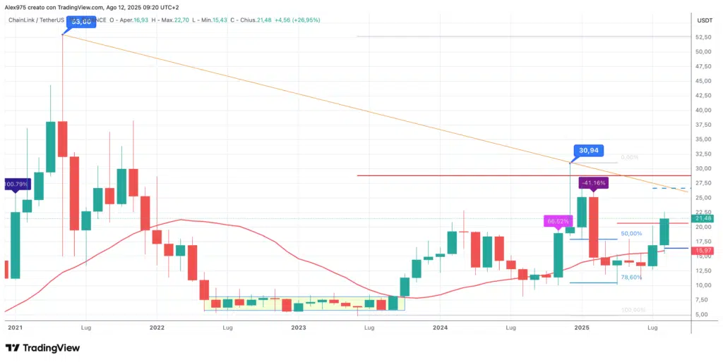 ChainLink (LINK)- Monthly Agosto 2025