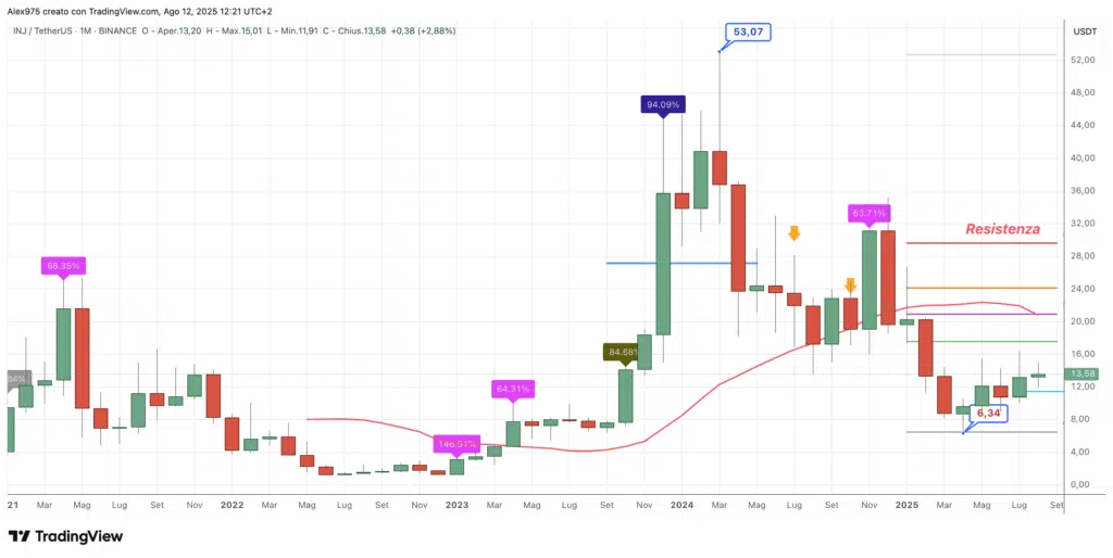 Injective (INJ) - Monthly Agosto 2025