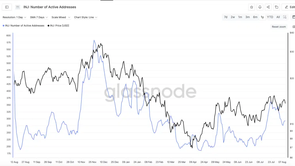"INJ active addresses" - Fonte: Glassnode