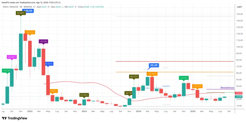 Avalanche (AVAX) – Monthly agosto 2025