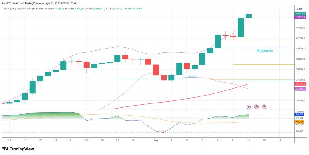 Ethereum (ETH) - daily 13 agosto 2025