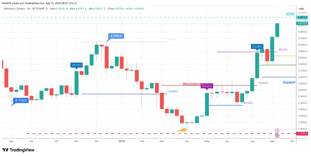 Ethereum (ETH) - weekly 13 agosto 2025