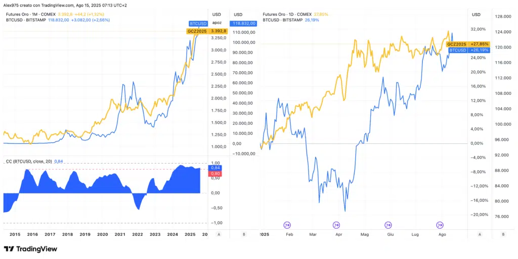 Bitcoin vs Gold