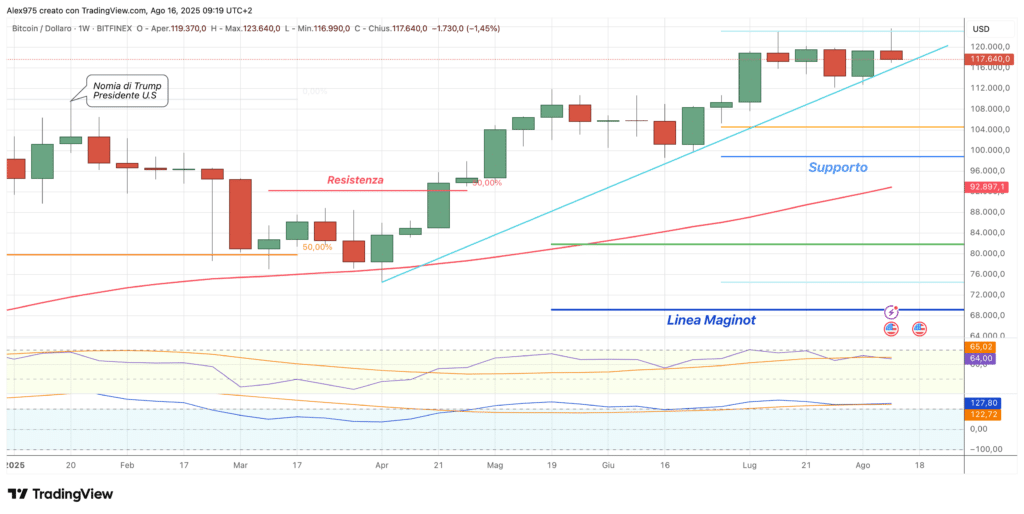 Bitcoin (BTC) - weekly 16 agosto 2025