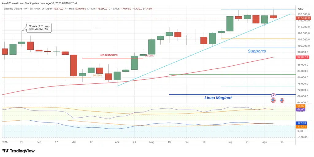 Bitcoin (BTC) - weekly 16 agosto 2025