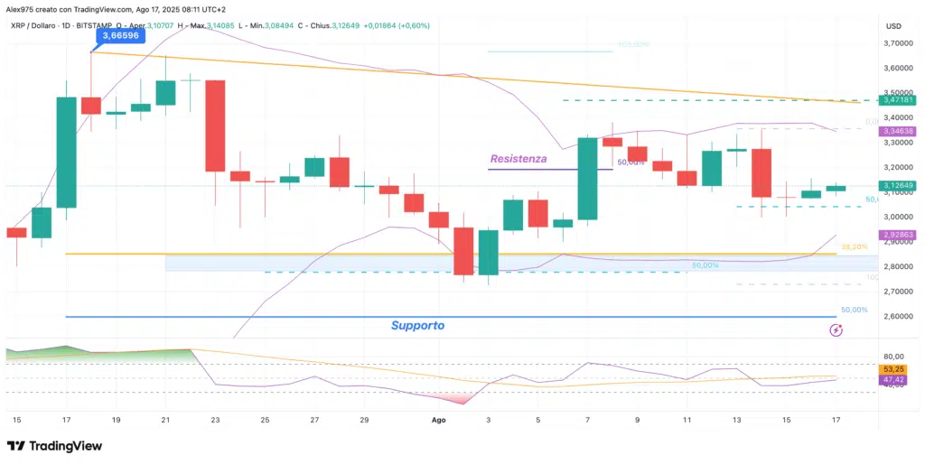 Ripple (XRP) - daily 17 agosto 2025