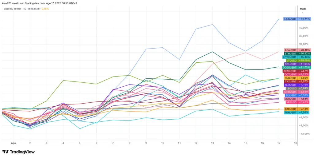 Crypto Top 20 andamento da inizio agosto