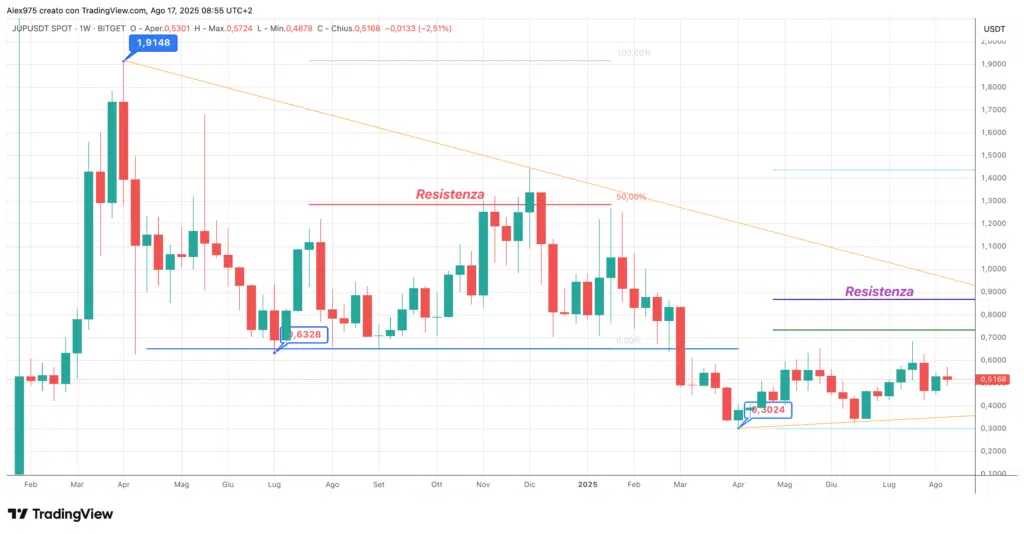 Jupiter (JUP) - weekly agosto 2025