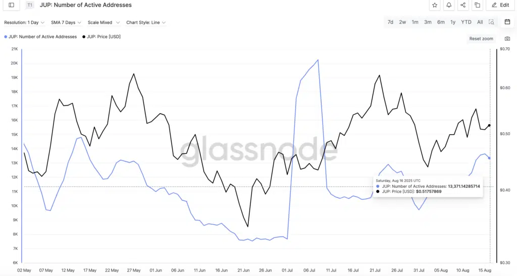 "Jupiter Number of Active Addresses” - Fonte: Glassnode