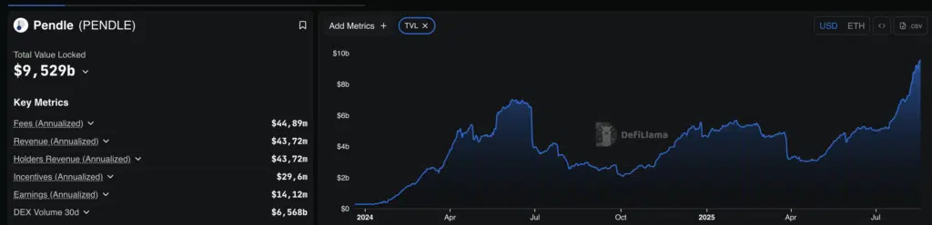 Pendle (PENDLE) andamento TVL - Fonte: DefiLlama