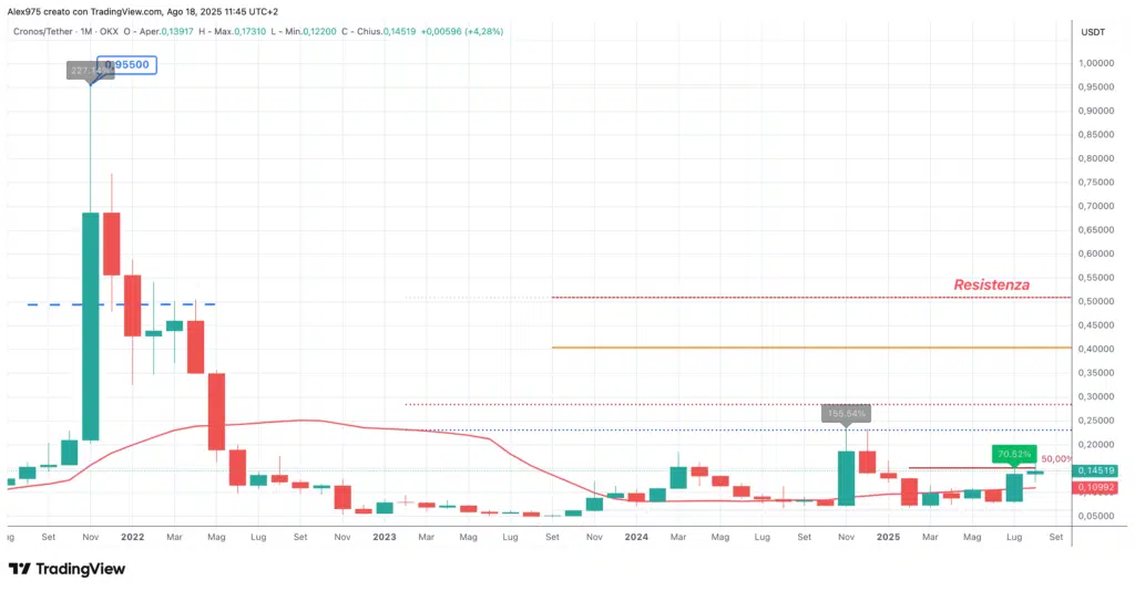 Cronos (CRO) - grafico monthy agosto 2025
