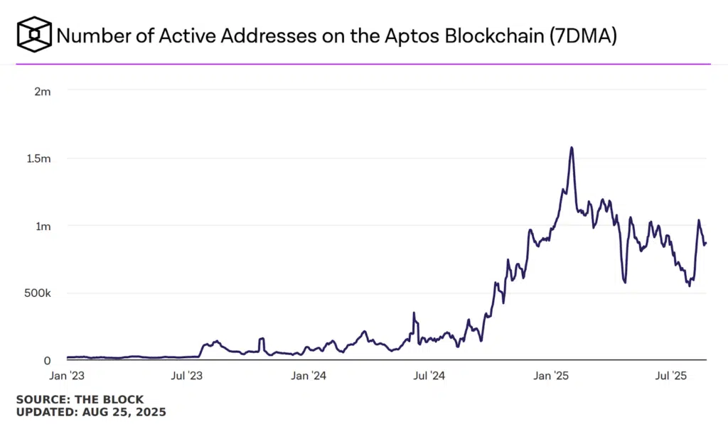 Aptos metrica on chain