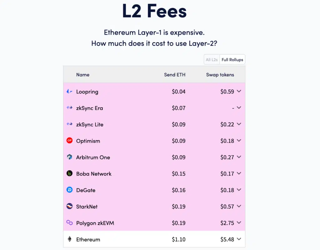 fees layer-2 Ethereum