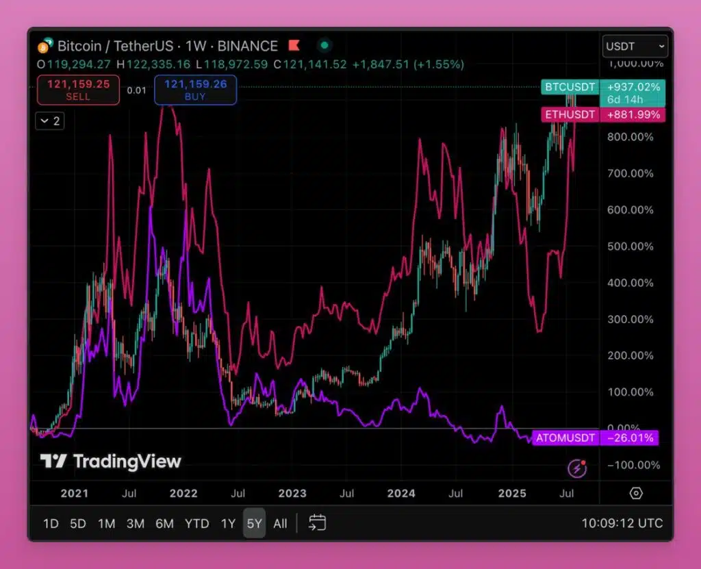 perforamance bearish cosmos