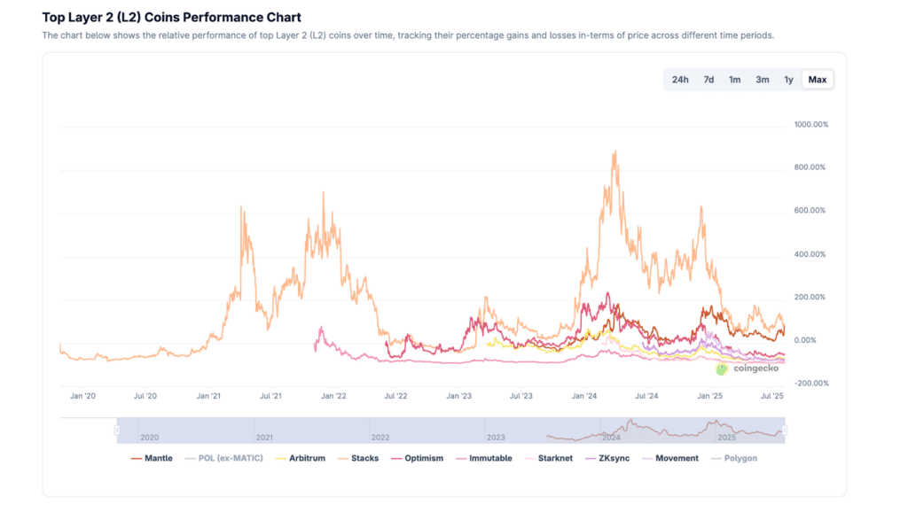 Performance layer-2