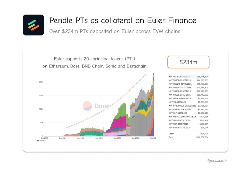 PTs Euler defi