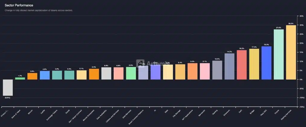 performance segmenti altcoin