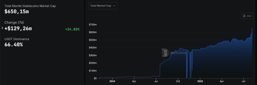 stablecoin marketcap mantle