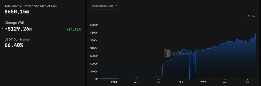stablecoin marketcap mantle