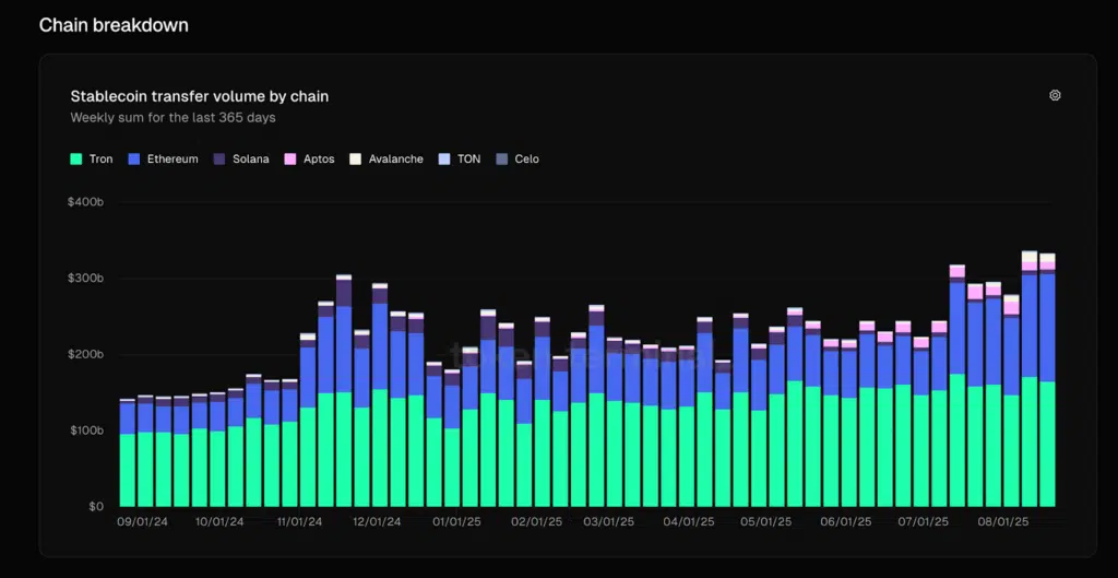 volume stablecoin trasferimento