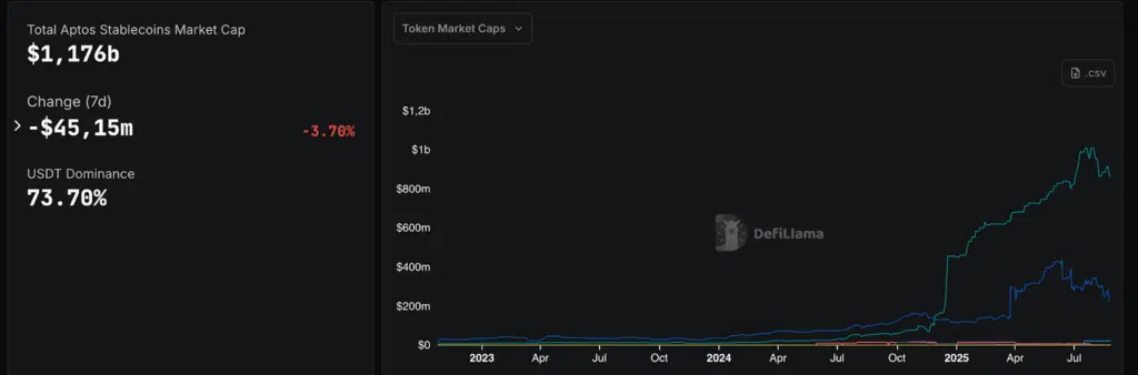 Aptos stable marketcap