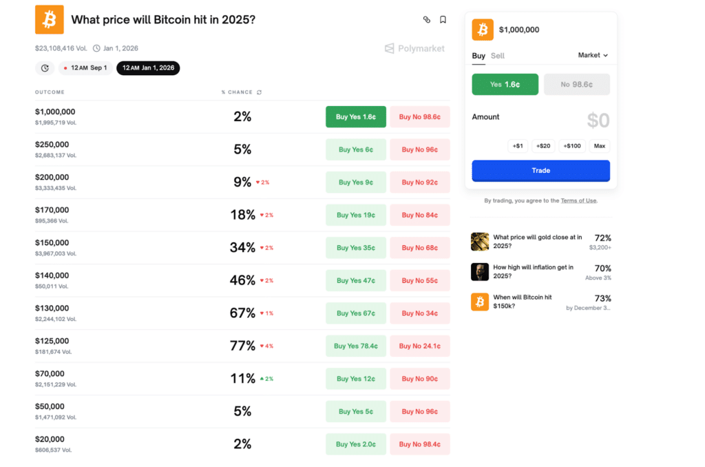 Bitcoin bet polymarket