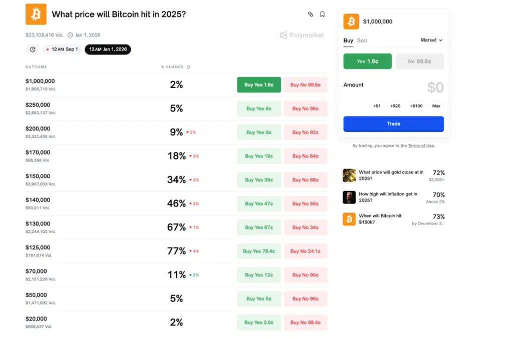 Bitcoin bet polymarket