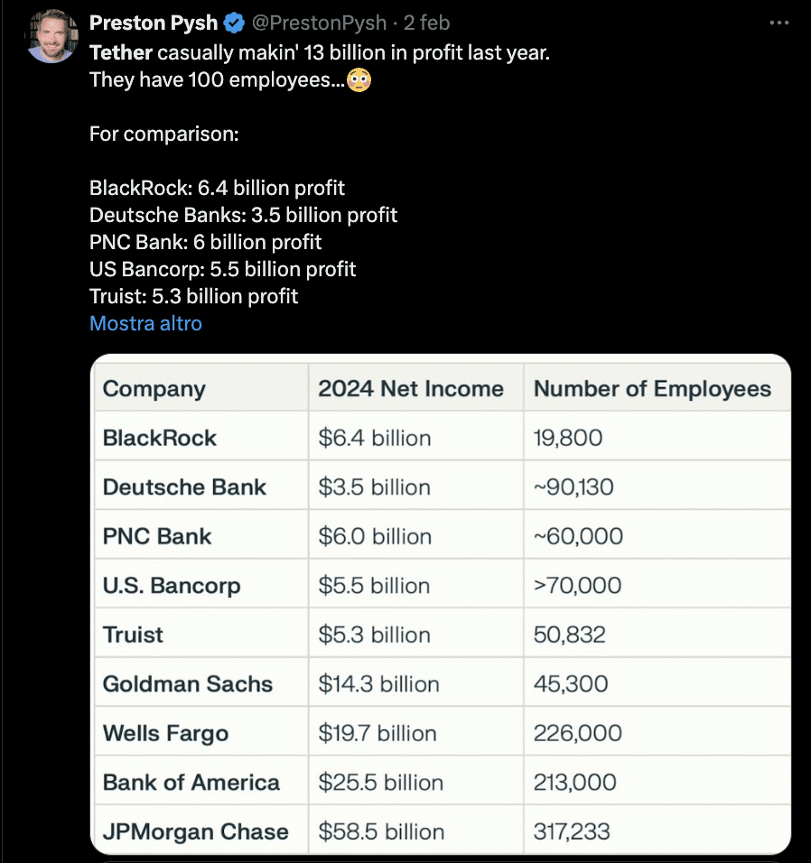 Tether revenue per dipendente