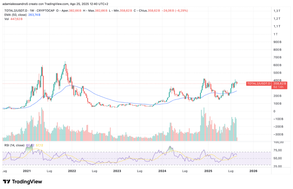 TOTAL2 altcoin rapportato alla liquidità in USDT