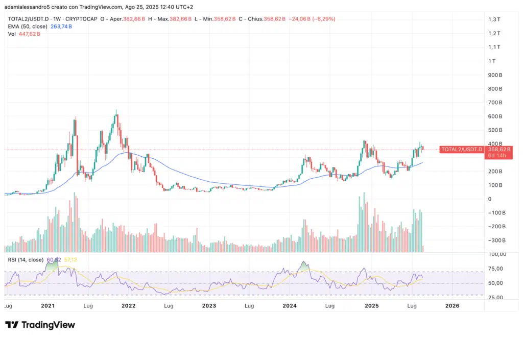 TOTAL2 altcoin rapportato alla liquidità in USDT