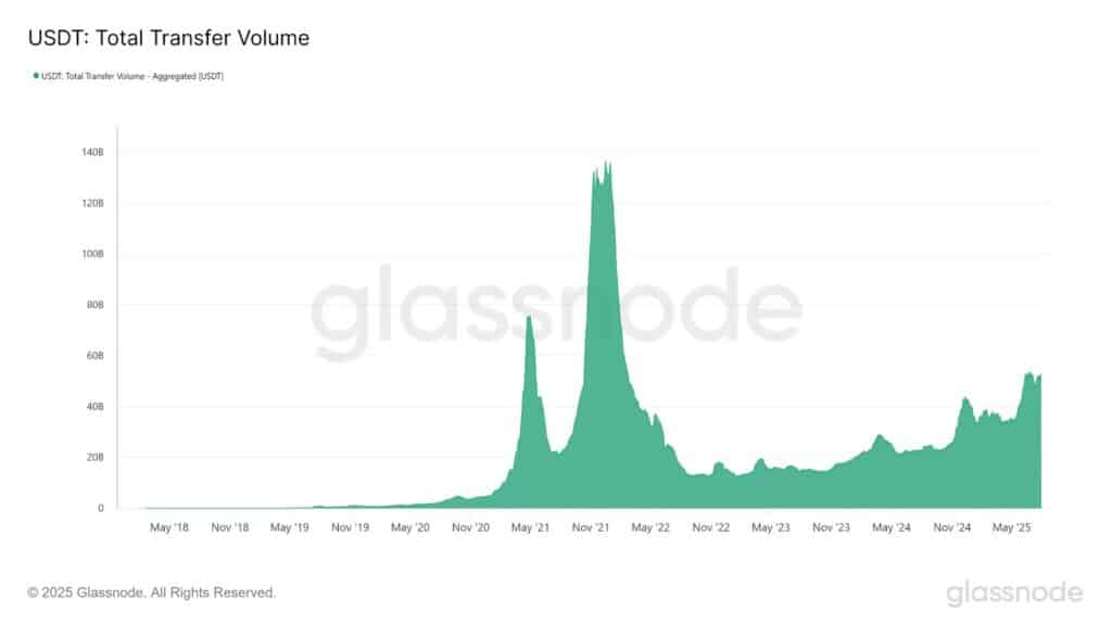 USDT volume