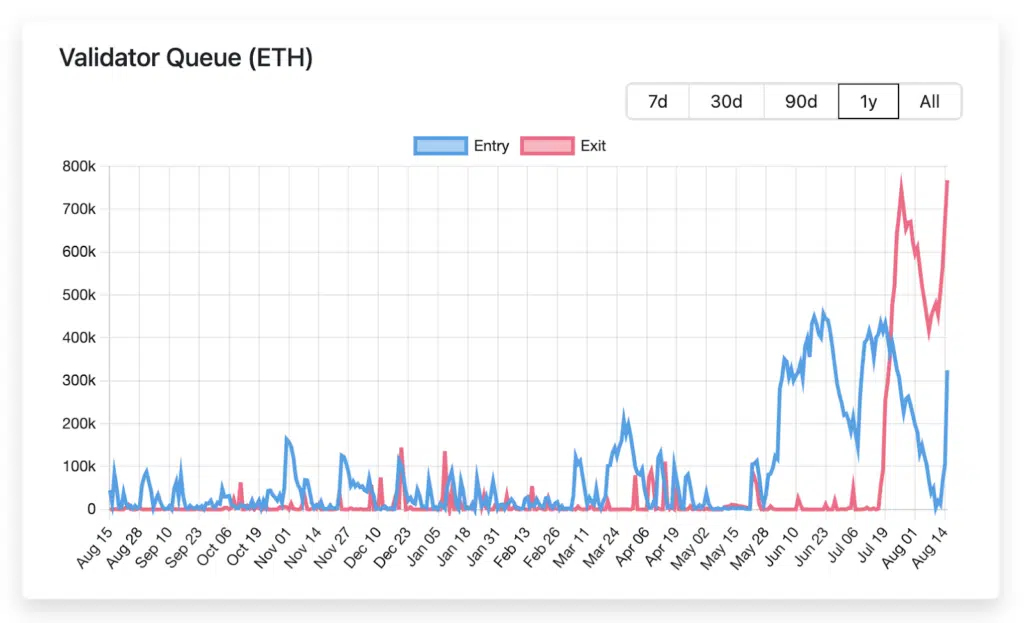 validator queue Ethereum