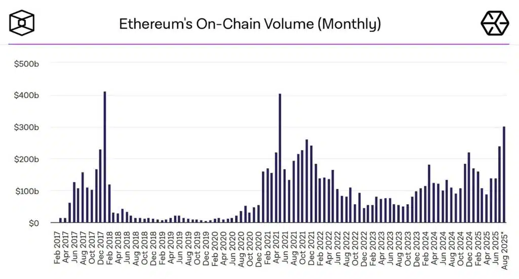 record volume on chain