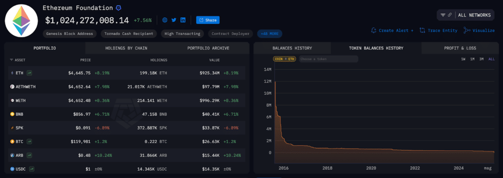 riduzione holdings nel tempo