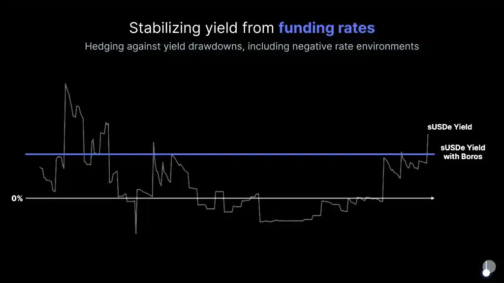 yield stabilizzato pendle