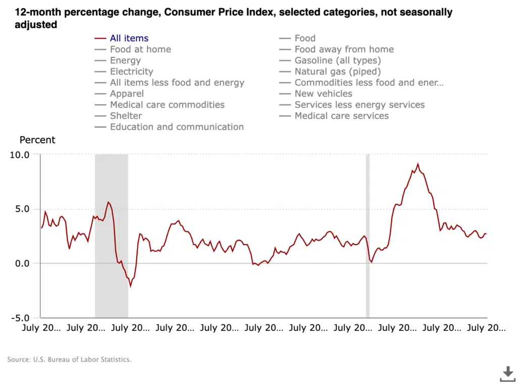 Dati inflazione USA
