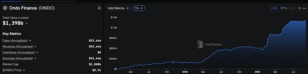 Ondo TVL - Fonte: DefiLlama