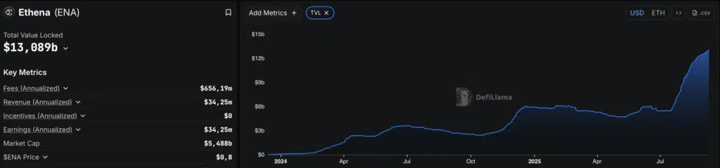 Ethena (ENA) - Total Value Locked - Fonte: DefiLlama