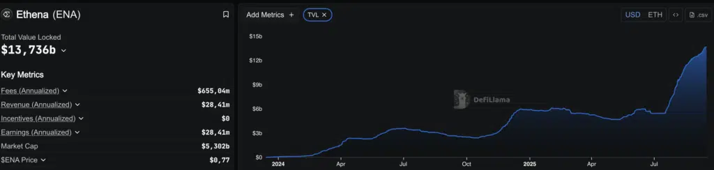 Ethena (ENA) - TVL - Fonte: DefiLlama