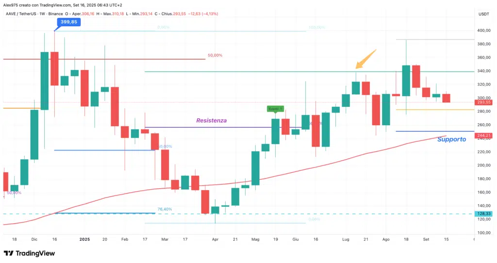 Aave (AAVE) - weekly 16 settembre 2205
