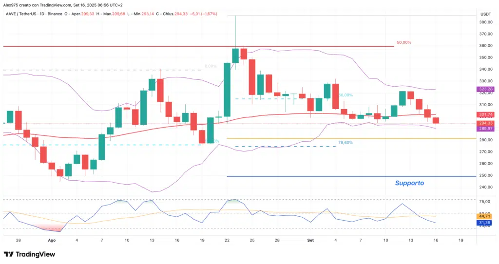 Aave (AAVE) - daily 16 settembre 2205