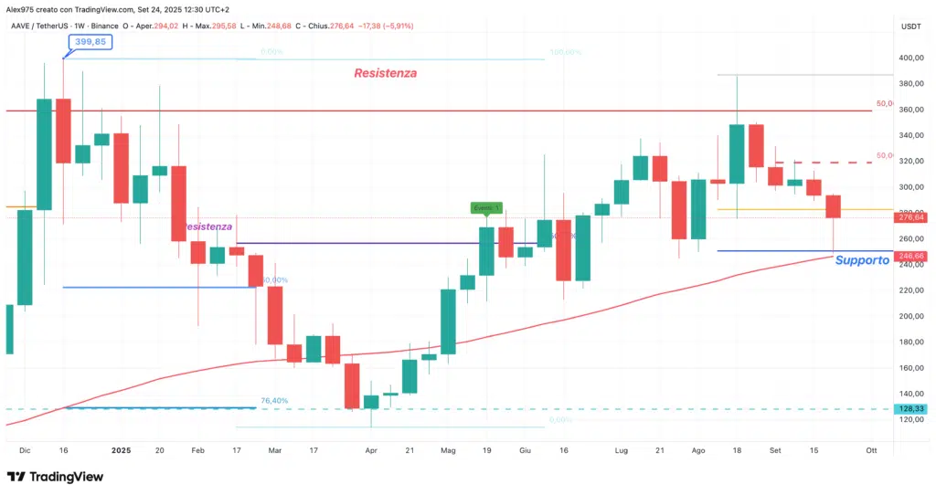 Aave (AAVE) - weekly 24 settembre 2025