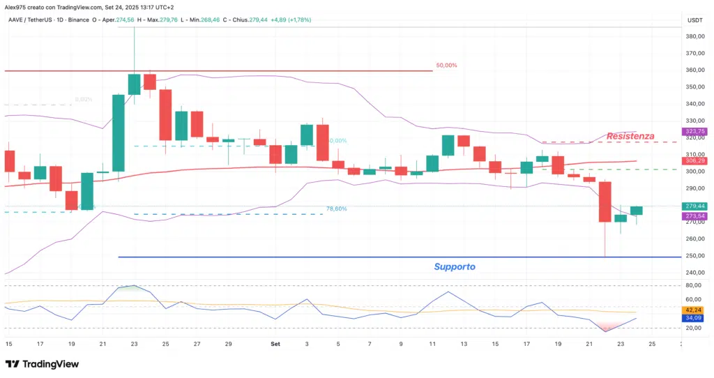 Aave (AAVE) - daily 24 settembre 2025