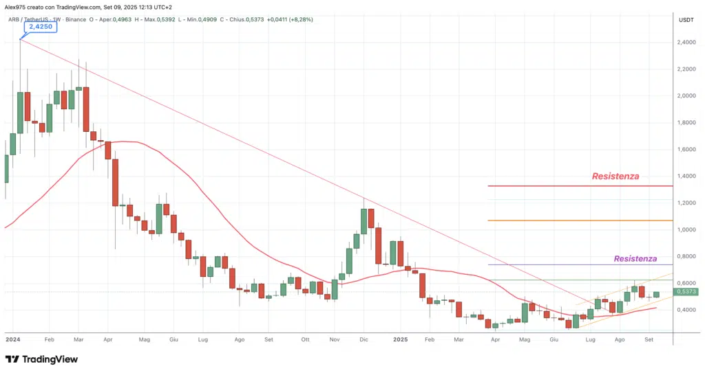 Arbitrum (ARB) - weekly 09 settembre 2025